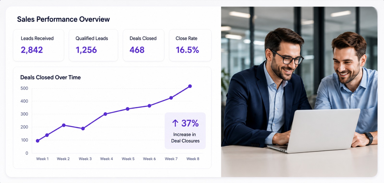 How a B2B Service Company Increased Deal Closures by 37%